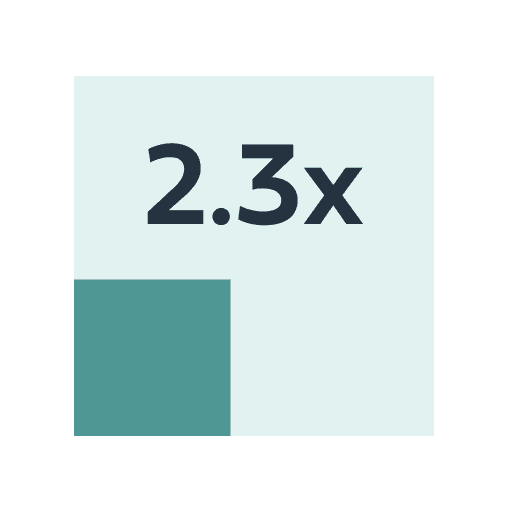 Patients receive 2.3x more therapy time than the benchmark for cognitive speech